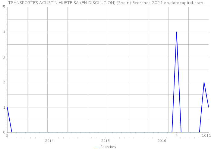 TRANSPORTES AGUSTIN HUETE SA (EN DISOLUCION) (Spain) Searches 2024 