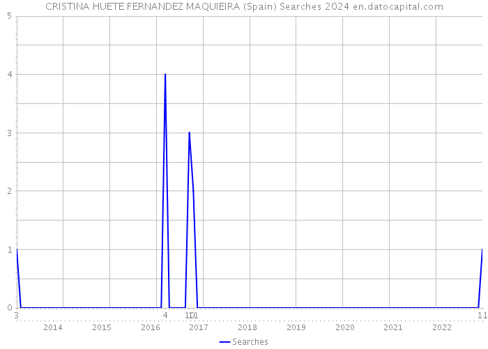 CRISTINA HUETE FERNANDEZ MAQUIEIRA (Spain) Searches 2024 