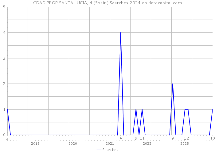 CDAD PROP SANTA LUCIA, 4 (Spain) Searches 2024 