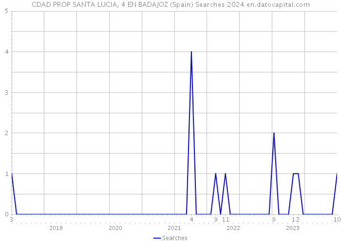 CDAD PROP SANTA LUCIA, 4 EN BADAJOZ (Spain) Searches 2024 