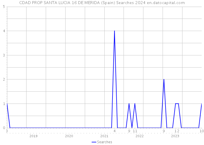 CDAD PROP SANTA LUCIA 16 DE MERIDA (Spain) Searches 2024 