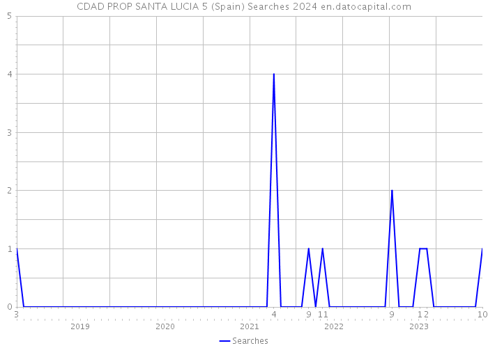 CDAD PROP SANTA LUCIA 5 (Spain) Searches 2024 