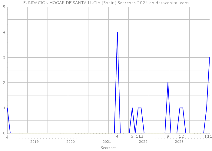 FUNDACION HOGAR DE SANTA LUCIA (Spain) Searches 2024 