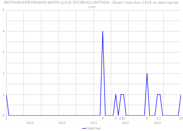 RESTAURANTE PENSION SANTA LUCIA SOCIEDAD LIMITADA. (Spain) Searches 2024 