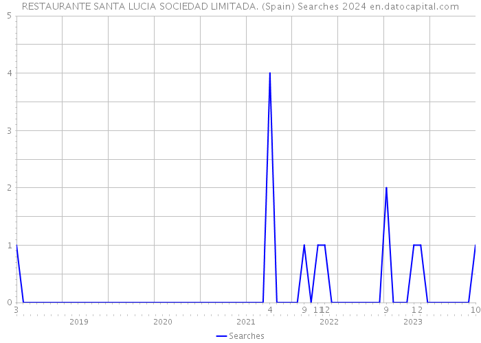 RESTAURANTE SANTA LUCIA SOCIEDAD LIMITADA. (Spain) Searches 2024 