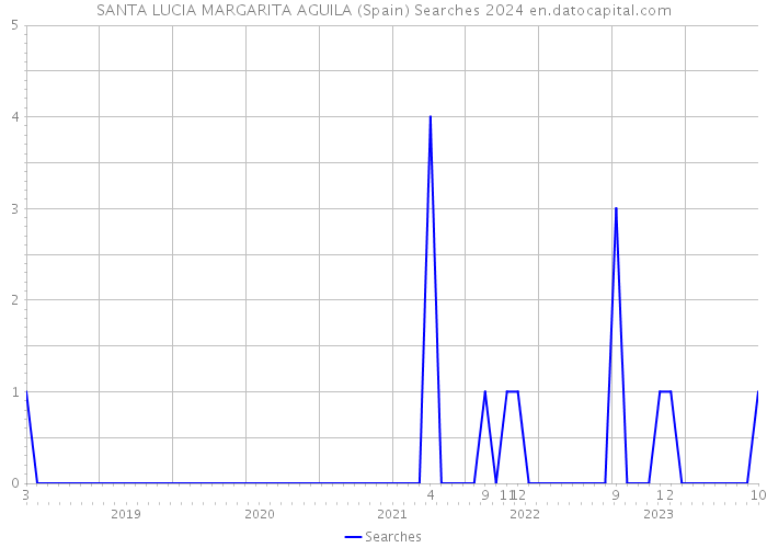 SANTA LUCIA MARGARITA AGUILA (Spain) Searches 2024 