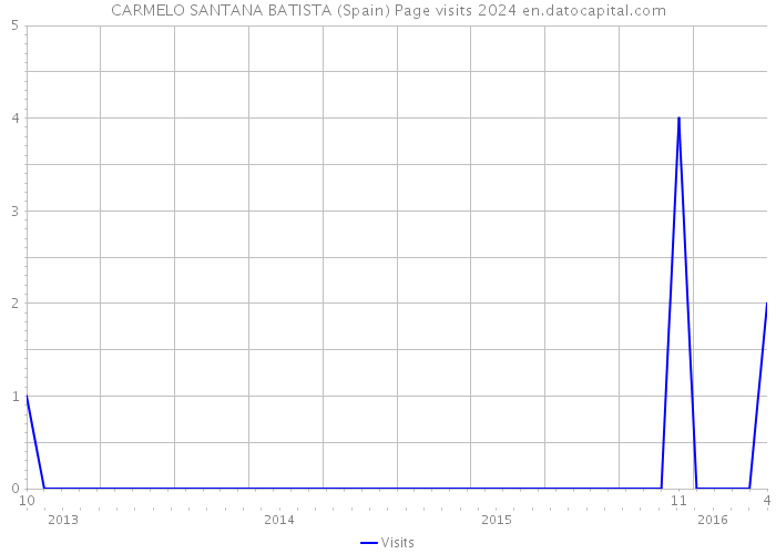 CARMELO SANTANA BATISTA (Spain) Page visits 2024 