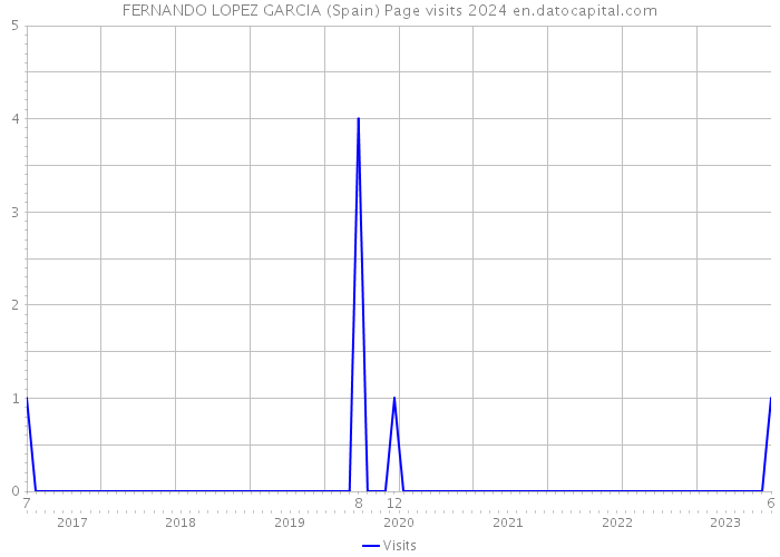 FERNANDO LOPEZ GARCIA (Spain) Page visits 2024 