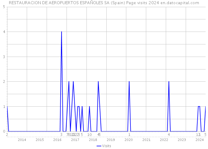RESTAURACION DE AEROPUERTOS ESPAÑOLES SA (Spain) Page visits 2024 