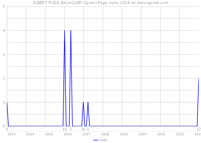 ALBERT PUJOL BALAGUER (Spain) Page visits 2024 