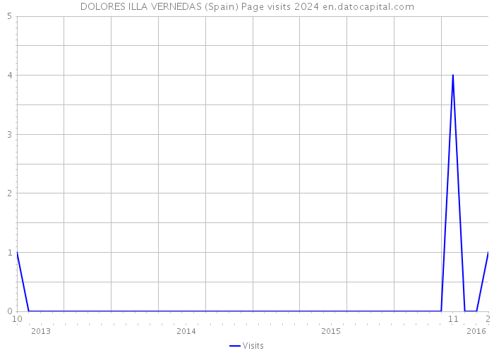DOLORES ILLA VERNEDAS (Spain) Page visits 2024 