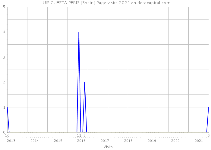 LUIS CUESTA PERIS (Spain) Page visits 2024 