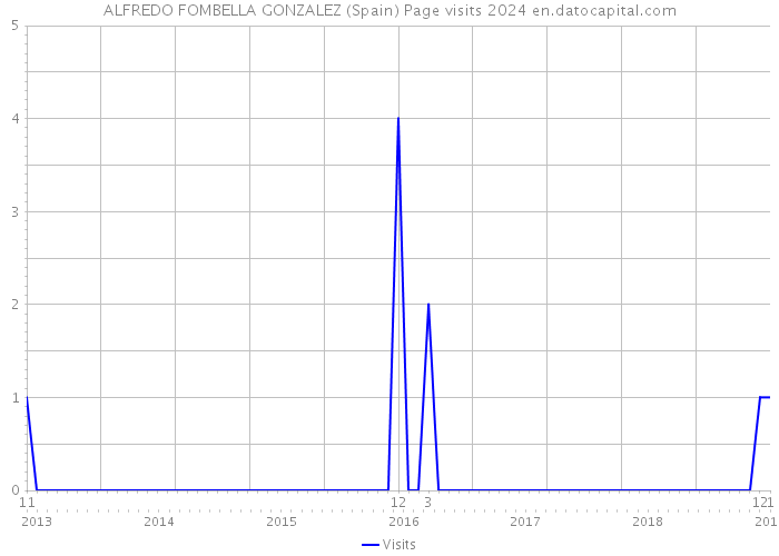 ALFREDO FOMBELLA GONZALEZ (Spain) Page visits 2024 