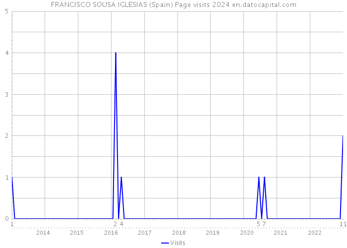 FRANCISCO SOUSA IGLESIAS (Spain) Page visits 2024 