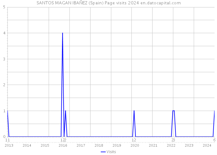 SANTOS MAGAN IBAÑEZ (Spain) Page visits 2024 