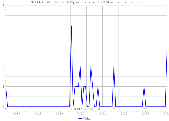 FONTANA FASTENERS SA (Spain) Page visits 2024 