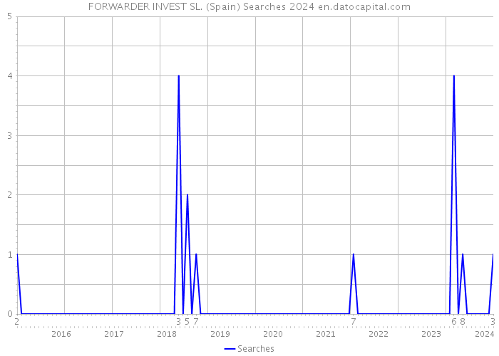 FORWARDER INVEST SL. (Spain) Searches 2024 