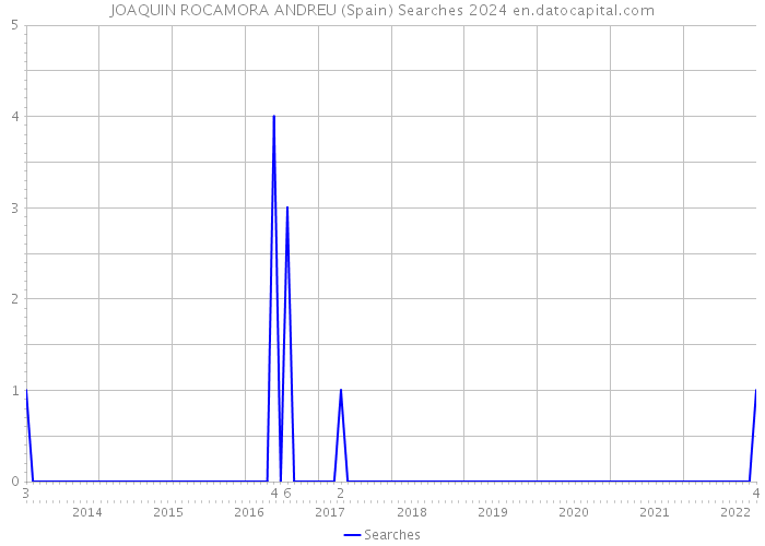 JOAQUIN ROCAMORA ANDREU (Spain) Searches 2024 