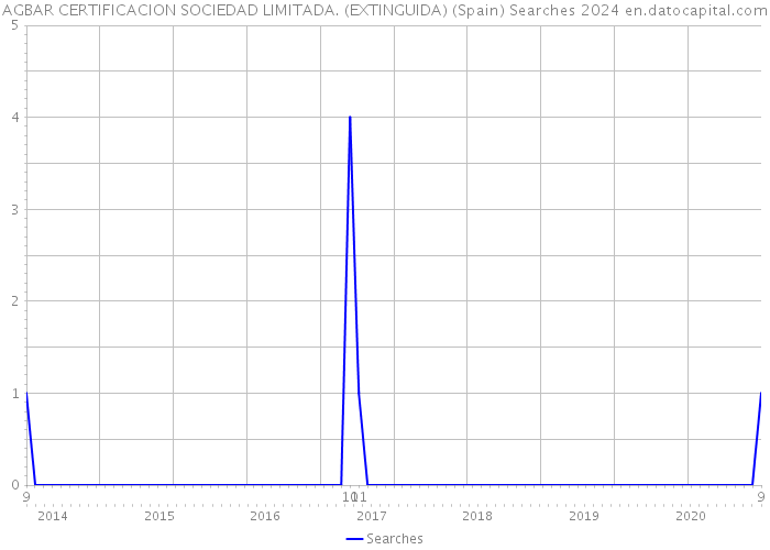 AGBAR CERTIFICACION SOCIEDAD LIMITADA. (EXTINGUIDA) (Spain) Searches 2024 