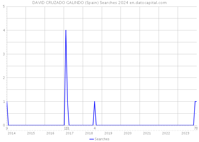 DAVID CRUZADO GALINDO (Spain) Searches 2024 