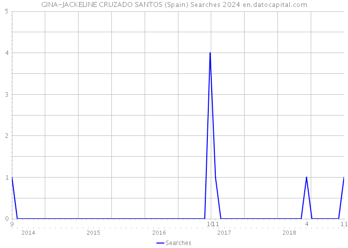 GINA-JACKELINE CRUZADO SANTOS (Spain) Searches 2024 