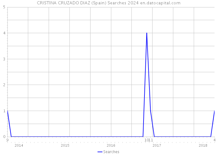 CRISTINA CRUZADO DIAZ (Spain) Searches 2024 