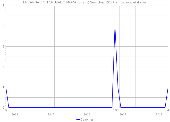 ENCARNACION CRUZADO MORA (Spain) Searches 2024 