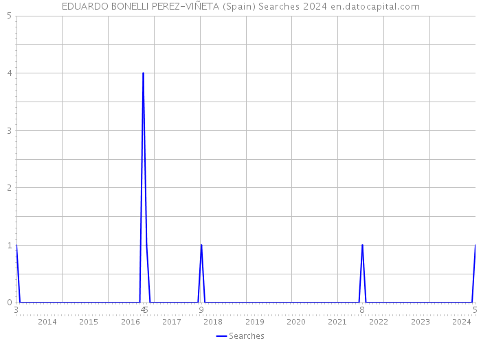 EDUARDO BONELLI PEREZ-VIÑETA (Spain) Searches 2024 