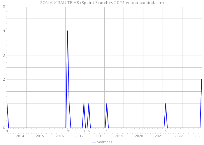 SONIA XIRAU TRIAS (Spain) Searches 2024 