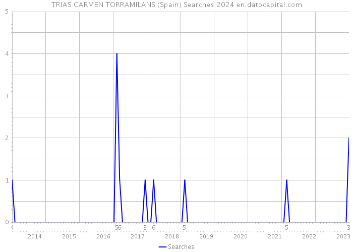 TRIAS CARMEN TORRAMILANS (Spain) Searches 2024 