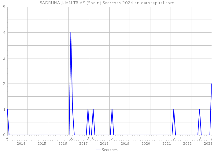 BADRUNA JUAN TRIAS (Spain) Searches 2024 