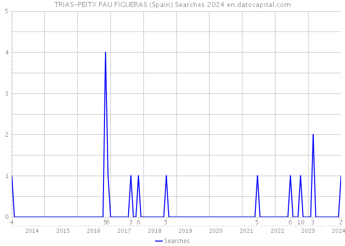 TRIAS-PEITX PAU FIGUERAS (Spain) Searches 2024 