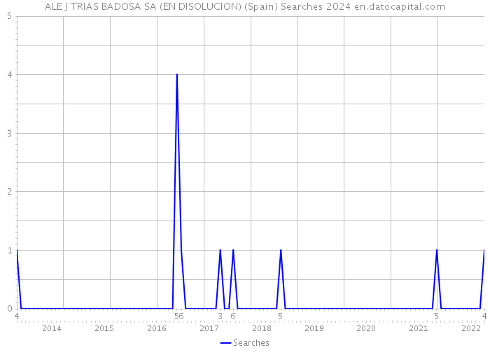 ALE J TRIAS BADOSA SA (EN DISOLUCION) (Spain) Searches 2024 