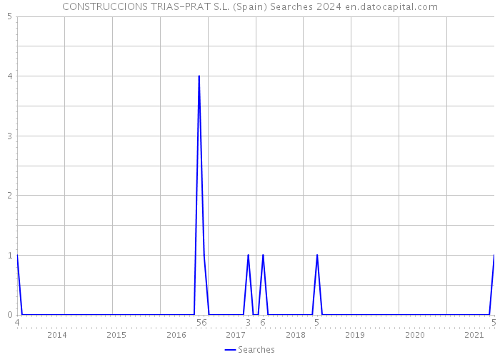 CONSTRUCCIONS TRIAS-PRAT S.L. (Spain) Searches 2024 