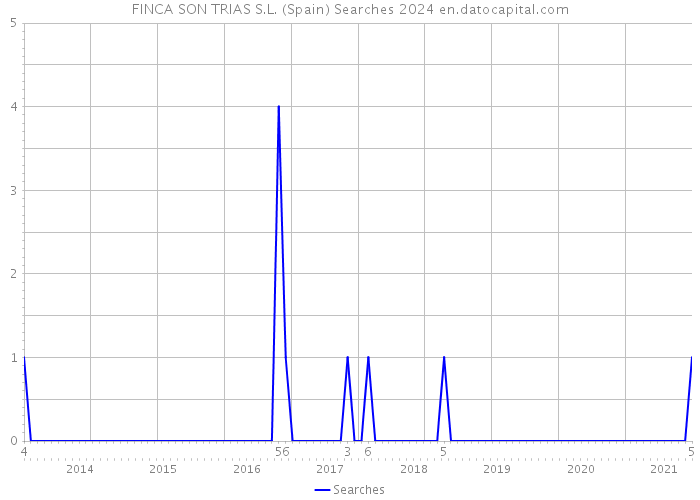 FINCA SON TRIAS S.L. (Spain) Searches 2024 