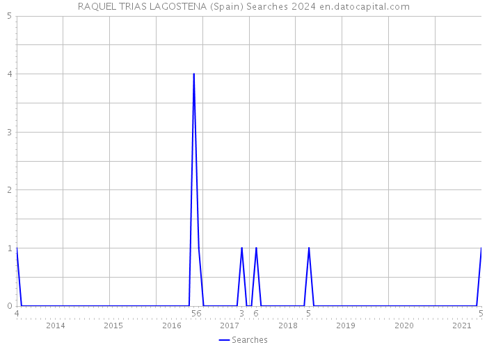 RAQUEL TRIAS LAGOSTENA (Spain) Searches 2024 