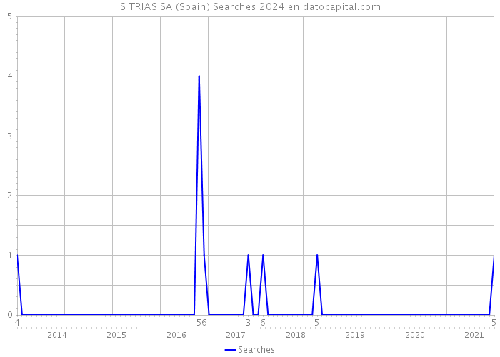 S TRIAS SA (Spain) Searches 2024 