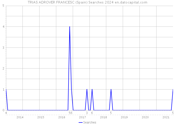 TRIAS ADROVER FRANCESC (Spain) Searches 2024 