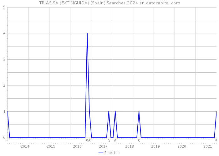 TRIAS SA (EXTINGUIDA) (Spain) Searches 2024 