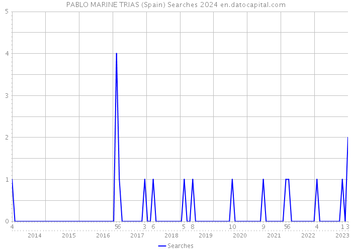 PABLO MARINE TRIAS (Spain) Searches 2024 
