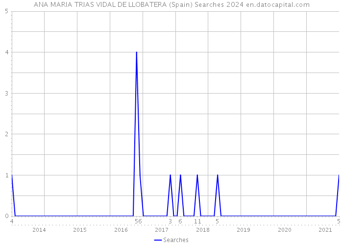 ANA MARIA TRIAS VIDAL DE LLOBATERA (Spain) Searches 2024 