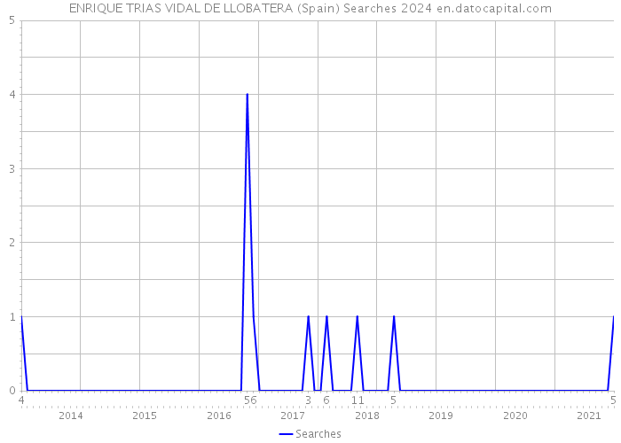 ENRIQUE TRIAS VIDAL DE LLOBATERA (Spain) Searches 2024 