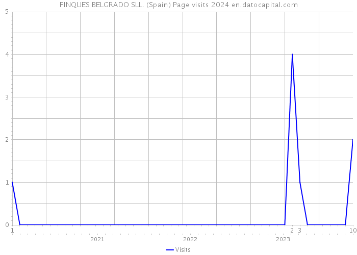 FINQUES BELGRADO SLL. (Spain) Page visits 2024 