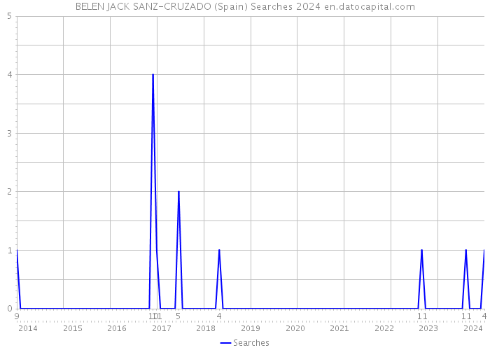 BELEN JACK SANZ-CRUZADO (Spain) Searches 2024 