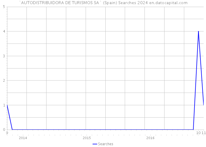 `AUTODISTRIBUIDORA DE TURISMOS SA` (Spain) Searches 2024 