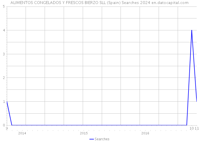 ALIMENTOS CONGELADOS Y FRESCOS BIERZO SLL (Spain) Searches 2024 