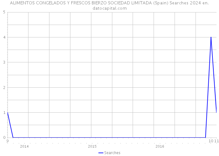 ALIMENTOS CONGELADOS Y FRESCOS BIERZO SOCIEDAD LIMITADA (Spain) Searches 2024 