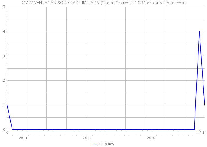 C A V VENTACAN SOCIEDAD LIMITADA (Spain) Searches 2024 