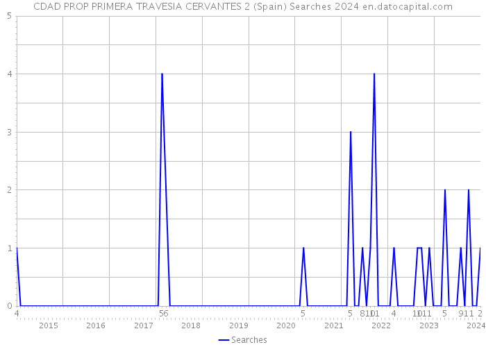 CDAD PROP PRIMERA TRAVESIA CERVANTES 2 (Spain) Searches 2024 