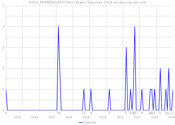 ASOC PRIMERAS ESPOSAS (Spain) Searches 2024 
